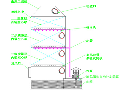 试验室废气处理方式